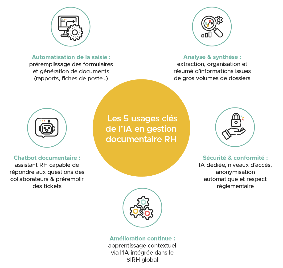 Les 5 usages clés de l'IA en gestion documentaire RH