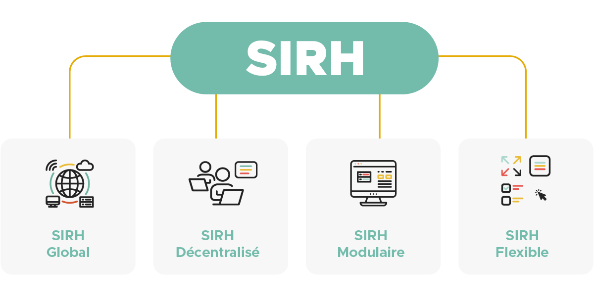 Infographie illustrant quatre types de SIRH : global, décentralisé, modulaire et flexible.