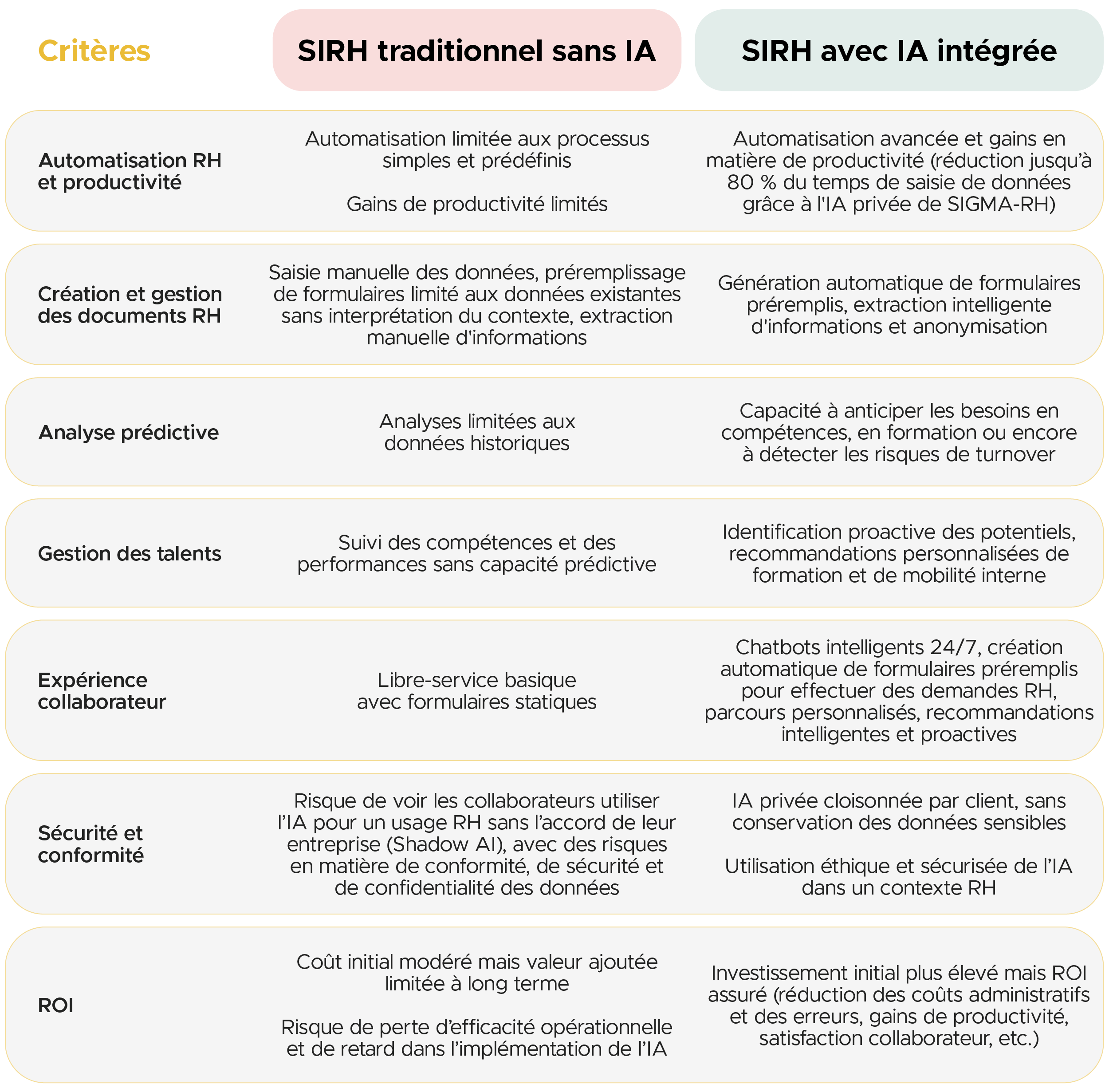 Automatisation RH et productivité. SIRH traditionnel sans IA : Automatisation limitée aux processus simples et prédéfinis. Gains de productivité limités. SIRH avec IA intégrée : Automatisation avancée et bonds en matière de productivité (réduction jusqu'à 80 % du temps de saisie de données grâce à l'IA privée de Sigmia). Création et gestion des documents RH. SIRH traditionnel sans IA : Saisie manuelle des données, préremplissage de formulaires limité aux données existantes sans interprétation du contexte, extraction manuelle d'informations. SIRH avec IA intégrée : Génération automatique de formulaires préremplis, extraction intelligente d'informations et anonymisation. Analyse prédictive. SIRH traditionnel sans IA : Analyses limitées aux données historiques. SIRH avec IA intégrée : Capacité à anticiper les besoins en compétences, en formation ou encore à détecter les risques de turnover. Gestion des talents. SIRH traditionnel sans IA : Suivi des compétences et des performances sans capacité prédictive. SIRH avec IA intégrée : Identification proactive des potentiels, recommandations personnalisées de formation et de mobilité interne. Expérience collaborateur. SIRH traditionnel sans IA : Libre-service basique avec formulaires statiques. SIRH avec IA intégrée : Chatbots intelligents 24/7, création automatique de formulaires préremplis pour effectuer des demandes RH, parcours personnalisés, recommandations intelligentes et proactives. Sécurité et conformité. SIRH traditionnel sans IA : Risque de voir les collaborateurs utiliser l'IA pour un usage RH sans l'accord de leur entreprise (Shadow AI), avec des risques en matière de conformité, de sécurité et de confidentialité des données. SIRH avec IA intégrée : IA privée cloisonnée par client, avec non-conservation des données sensibles. Utilisation éthique et sécurisée de l'IA dans un contexte RH. ROI. SIRH traditionnel sans IA : Coût initial modéré mais valeur ajoutée limitée à long terme. Risque de perte d'efficacité opérationnelle et de retard dans l'implémentation de l'IA. SIRH avec IA intégrée : Investissement initial plus élevé mais ROI assuré (réduction des coûts administratifs et des erreurs, gains de productivité, satisfaction collaborateur, etc.), avantage concurrentiel à utiliser l'IA de manière pertinente et sécurisée.