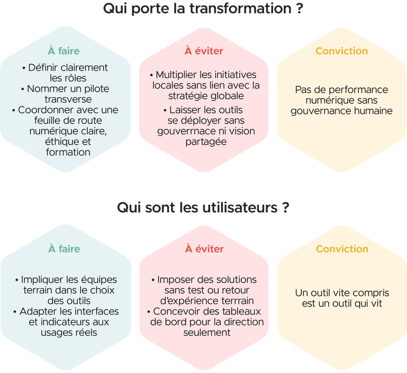 Qui porte la transformation? Qui sont les utilisateurs?