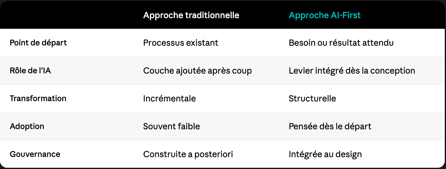 approche_tradi_vs_ai_first