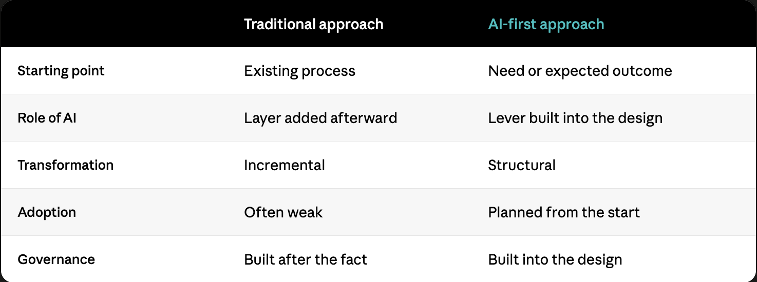 read_approach_vs_ai_first