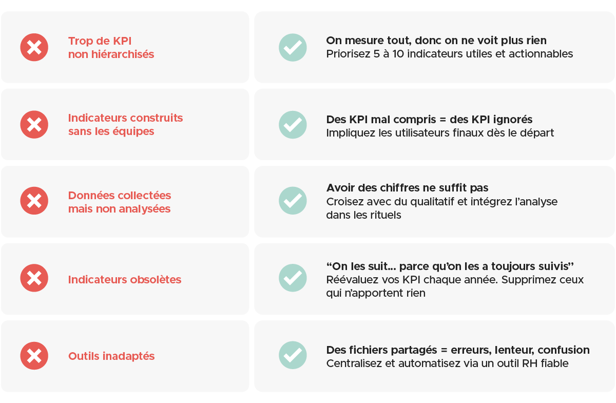 Infographie présentant 5 erreurs courantes liées aux KPI RH et les bonnes pratiques associées sous forme de tableau comparatif.